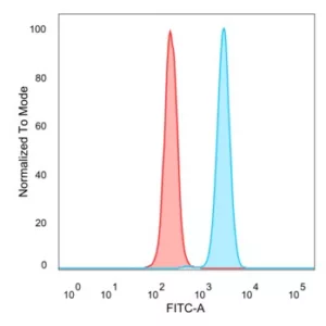 Flow Cytometric Analysis of PFA-fixed HeLa cells. GATA4 Mouse Monoclonal Antibody (PCRP-GATA4-1A7) followed by goat anti-mouse IgG-CF488 (blue); unstained cells (red).