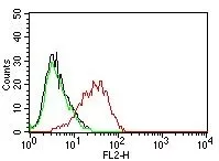 Flow Cytometry of human MCF-7 cells. Black: cells alone; Green: Isotype Control; Red: PE-labeled EpCAM Mouse Monoclonal Antibody (EGP40/837).