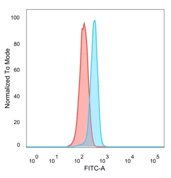 Flow cytometric analysis of PFA-fixed HeLa cells. MEIS2 Mouse Monoclonal Antibody (PCRP-MEIS2-2B3) followed by goat anti-mouse IgG-CF488 (blue); isotype control (red). MEIS2 (Transcription Factor) Antibody - Image 2