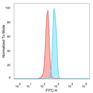 Flow Cytometric Analysis of PFA-fixed HeLa cells. HDAC7 Mouse Monoclonal Antibody (PCRP-HDAC7-1B6) followed by goat anti-mouse IgG-CF488 (blue); unstained cells (red).