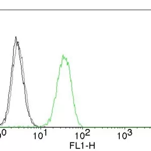 Flow Cytometry of human CD31 on Jurkat cells. Black: cells alone; Grey: Isotype Control; Green: CF488-labeled CD31 Monoclonal Antibody (C31.7).