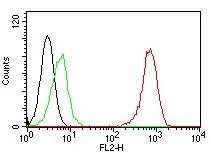 Flow Cytometric analysis of human CD31 on Jurkat cells. Black: cells alone; Green: Isotype Control; Red: PE-labeled CD31 Monoclonal Antibody (C31.7).