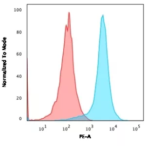 Flow Cytometric Analysis of Jurkat cells using PE conjugated CD31 Mouse Monoclonal Antibody (JC/70A) Isotype Control (Red).