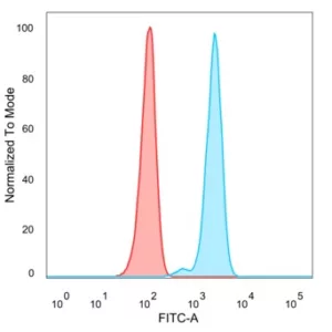 Flow Cytometric Analysis of PFA-fixed HeLa cells. SFMBT2 Mouse Monoclonal Antibody (PCRP-SFMBT2-1B7) followed by goat anti-mouse IgG-CF488 (blue); unstained cells (red).