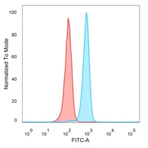 Flow Cytometric Analysis of PFA-fixed HeLa cells. BCL6 Mouse Monoclonal Antibody (PCRP-BCL6-1B1) followed by goat anti-mouse IgG-CF488 (blue); unstained cells (red).