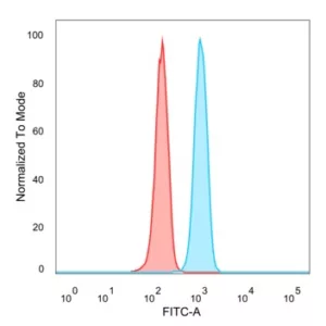 Flow Cytometric Analysis of PFA-fixed HeLa cells. SNAPC4 Mouse Monoclonal Antibody (PCRP-SNAPC4-3A7) followed by goat anti-mouse IgG-CF488 (blue); unstained cells (red).