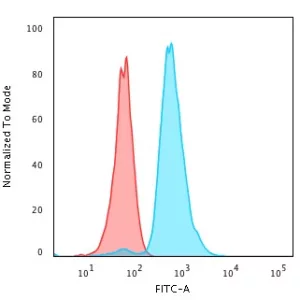 Flow Cytometric Analysis of HeLa cells using p53 Recombinant Rabbit Monoclonal Antibody (TP53/3890R) followed by goat anti-rabbit IgG-CF488 (blue); isotype control (red).
