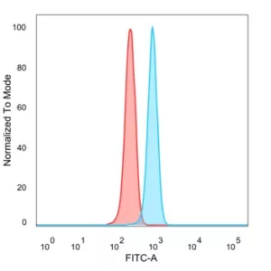 Flow Cytometric Analysis of PFA-fixed HeLa cells. ZNF202 Mouse Monoclonal Antibody (PCRP-ZNF202-1C4) followed by goat anti-mouse IgG-CF488 (blue); unstained cells (red).