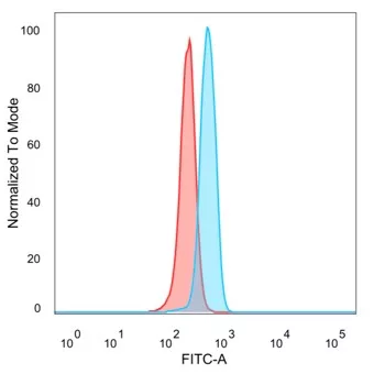 Flow cytometric analysis of PFA-fixed HeLa cells. ZNF343 Mouse Monoclonal Antibody (PCRP-ZNF343-4F8) followed by goat anti-mouse IgG-CF488 (blue), unstained cells (red). ZNF343 (Transcription Factor) Antibody - Image 2