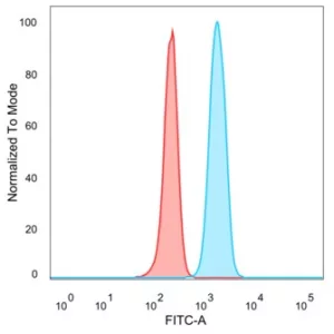 Flow Cytometric Analysis of PFA-fixed HeLa cells. KDM5C Mouse Monoclonal Antibody (PCRP-KDM5C-1A11) followed by goat anti-mouse IgG-CF488 (blue); unstained cells (red).