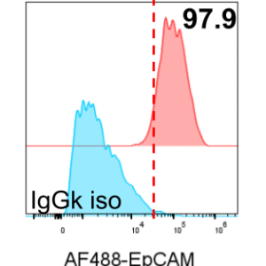 EpCAM Antibody in Flow Cytometry (FC)
