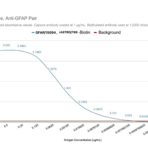 Sandwich ELISA Standard Curve for GFAP