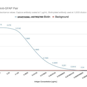 Sandwich ELISA Standard Curve for GFAP