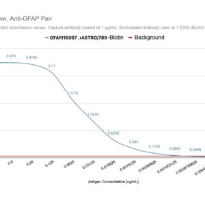 Sandwich ELISA Standard Curve for GFAP